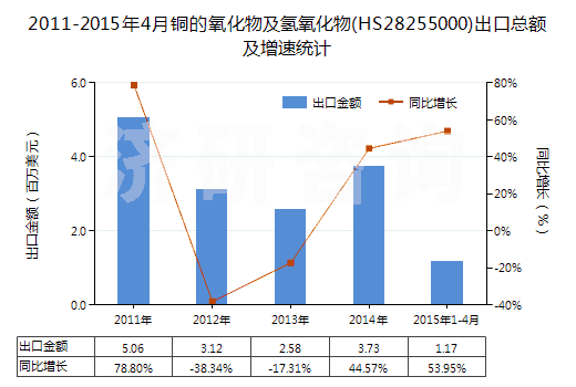 2011-2015年4月銅的氧化物及氫氧化物(HS28255000)出口總額及增速統(tǒng)計(jì)